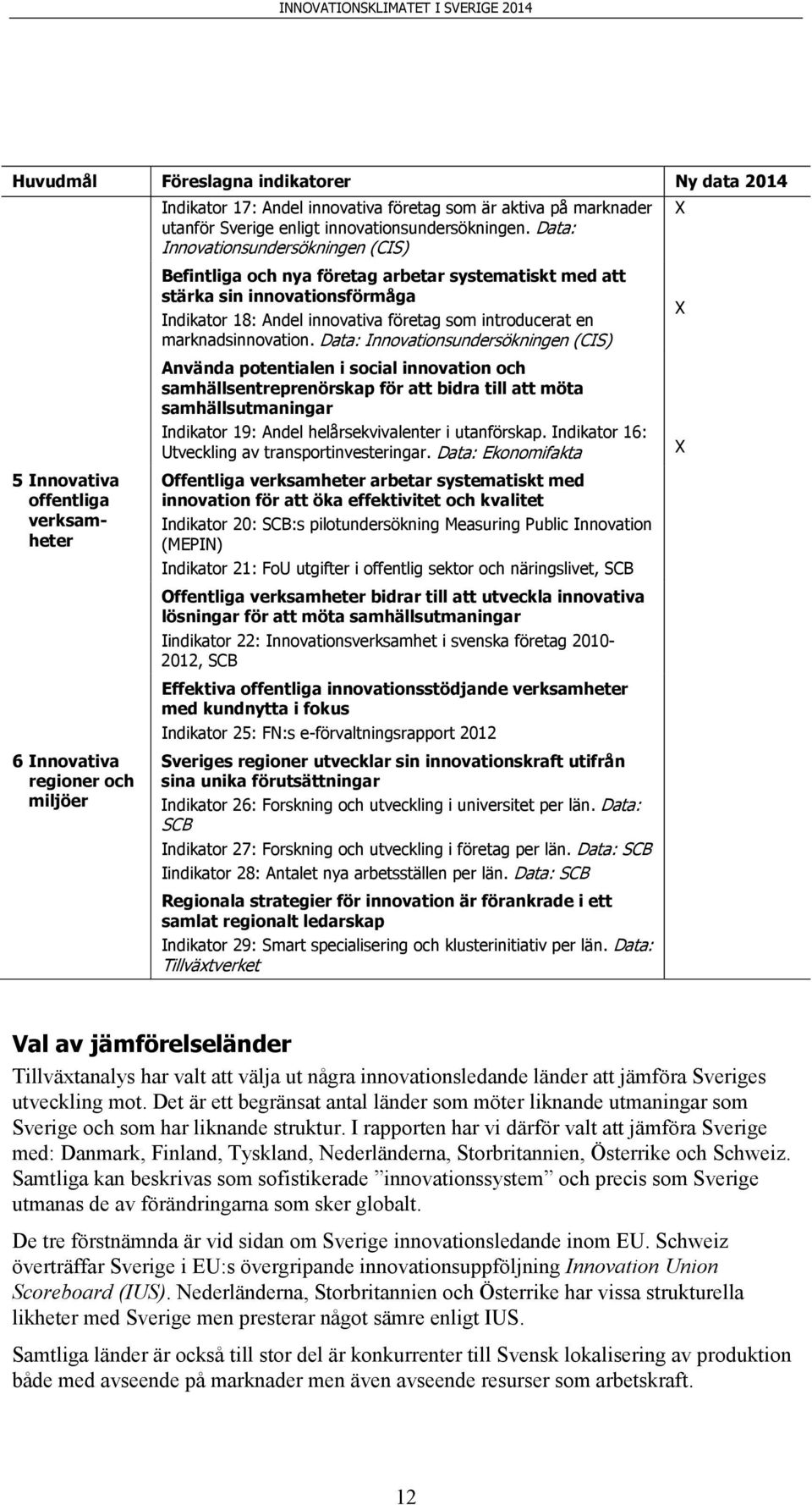 Data: Innovationsundersökningen (CIS) Befintliga och nya företag arbetar systematiskt med att stärka sin innovationsförmåga Indikator 18: Andel innovativa företag som introducerat en