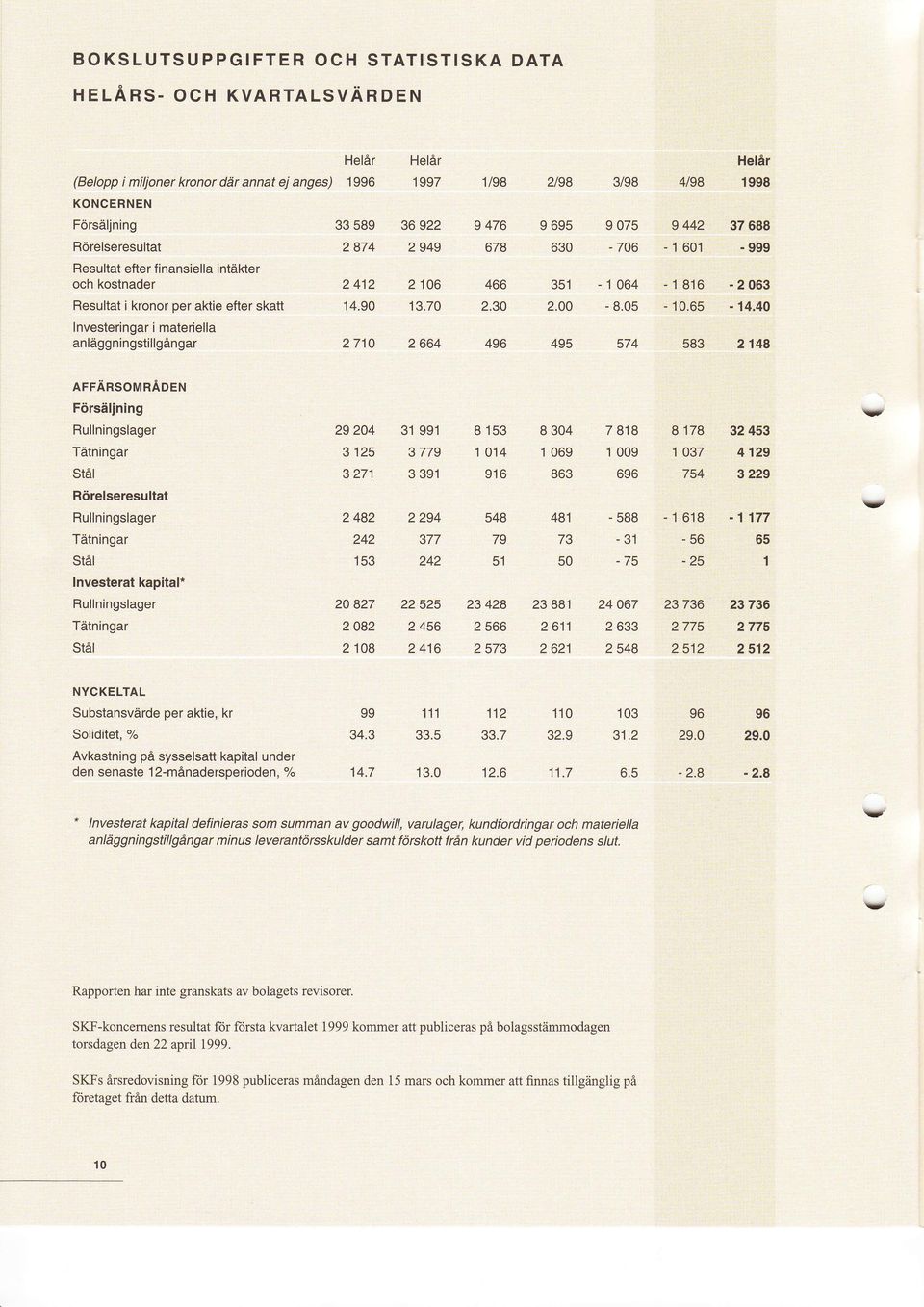 inansiella intäkter ochkostnader Resultat i kronor per aktie efter skatt 476 695 075 678 630-706 g - 'l 442 60 37 688-999 242 206 466 35-064 -86-2063 4.90 3.70 2.3O 2.OO - 8.05-0.65-4.