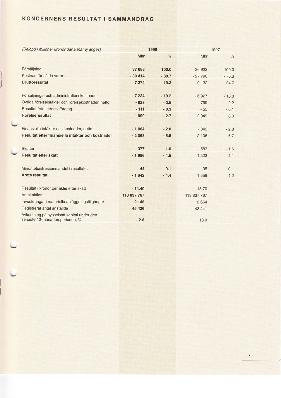 3-55 Rörelseresultat - 999-2.7 2949 8.0 Finansiella intäkter och kostnader, netto -l064-2.8-843 - 2.3 Resultat efter finansiella intäkter och kostnader -2063-5.5 2 06 c.l 377.0-4_5-583 't 523 -.