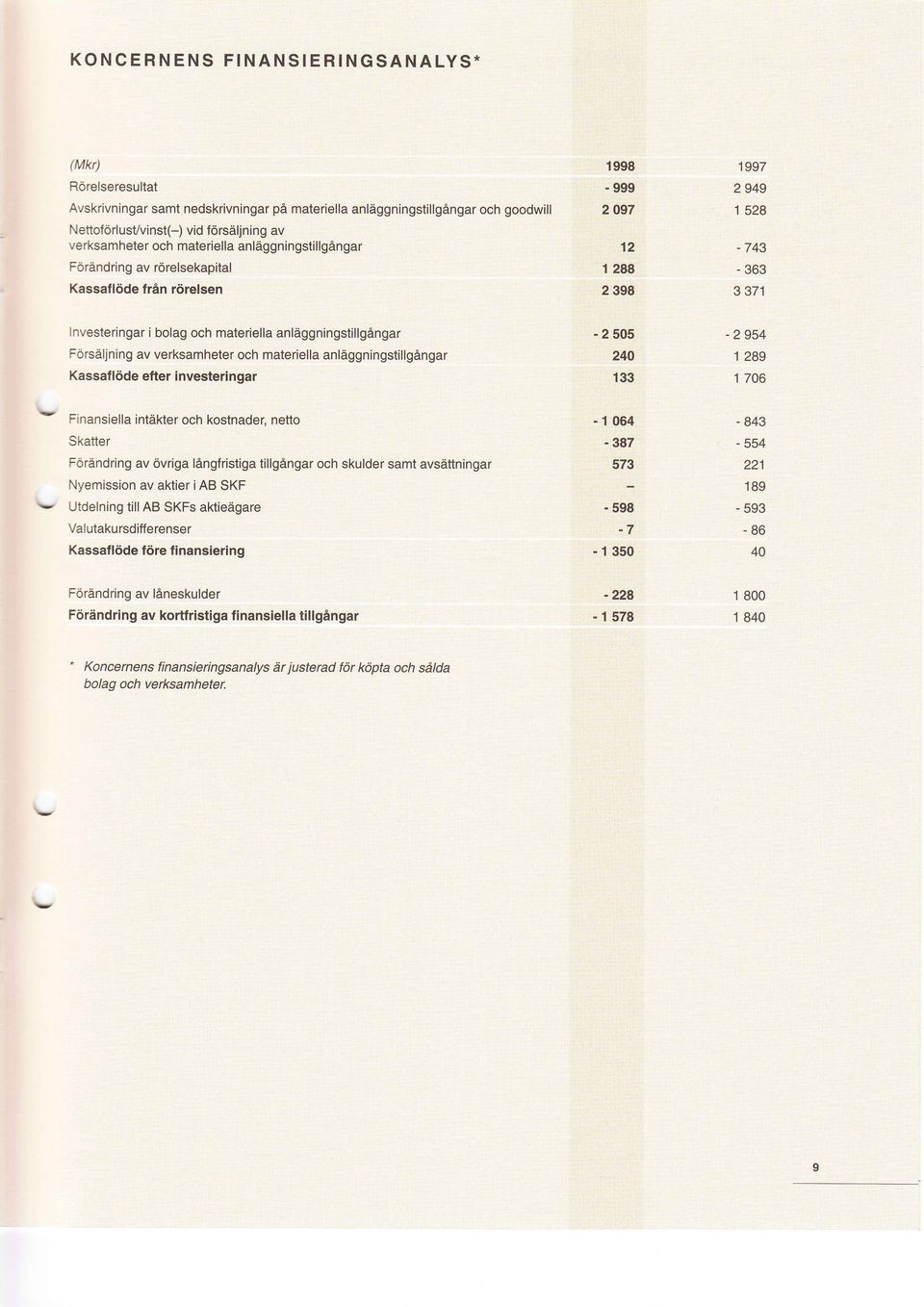 anläggningstillgångar 24A 289 Kassaflöde efter investeringar 33 706-064 '387-843 573 22-598 - 593-7 -l350 -öb -228 800 nvesteringar i bolag och materiella anläggningstillgångar Finansiella intäkter