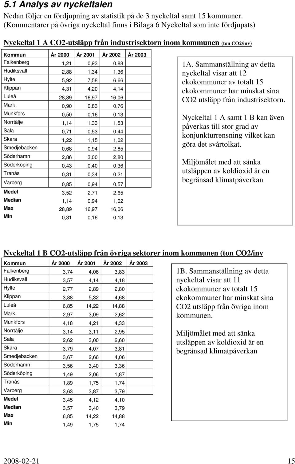 Falkenberg 1,21 0,93 0,88 Hudiksvall 2,88 1,34 1,36 Hylte 5,92 7,58 6,66 Klippan 4,31 4,20 4,14 Luleå 28,89 16,97 16,06 Mark 0,90 0,83 0,76 Munkfors 0,50 0,16 0,13 Norrtälje 1,14 1,33 1,53 Sala 0,71