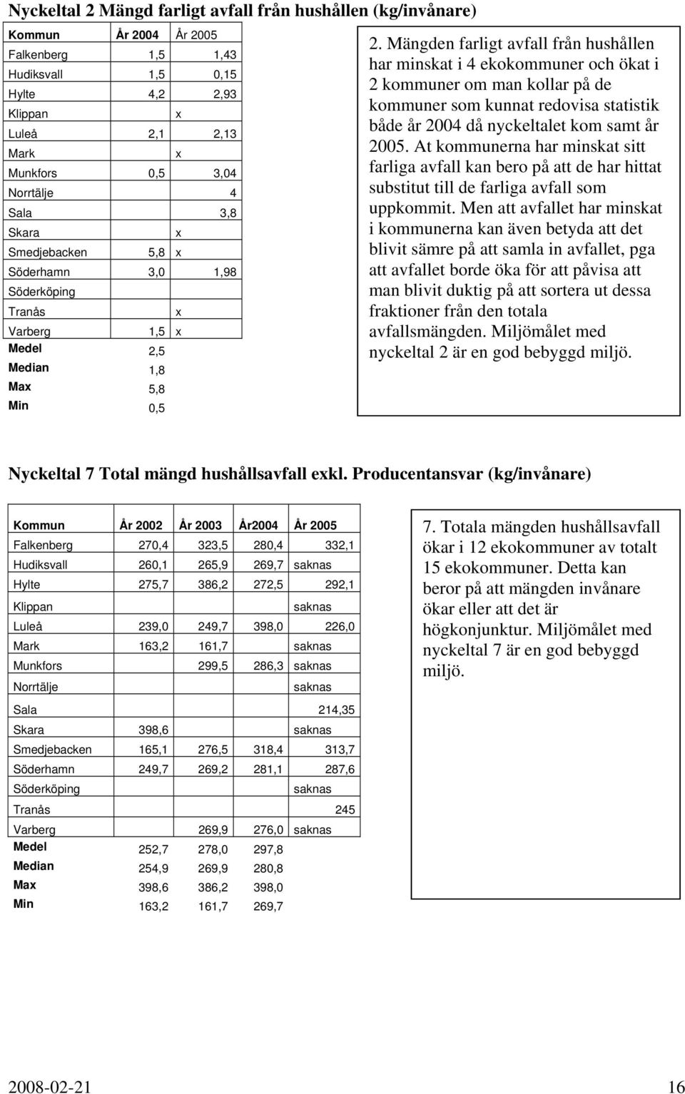 Mängden farligt avfall från hushållen har minskat i 4 ekokommuner och ökat i 2 kommuner om man kollar på de kommuner som kunnat redovisa statistik både år 2004 då nyckeltalet kom samt år 2005.