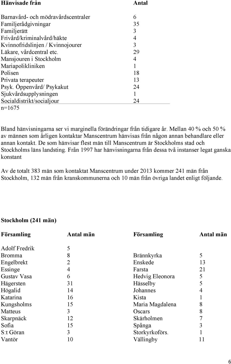 Öppenvård/ Psykakut 24 Sjukvårdsupplysningen 1 Socialdistrikt/socialjour 24 n=1675 Bland hänvisningarna ser vi marginella förändringar från tidigare år.