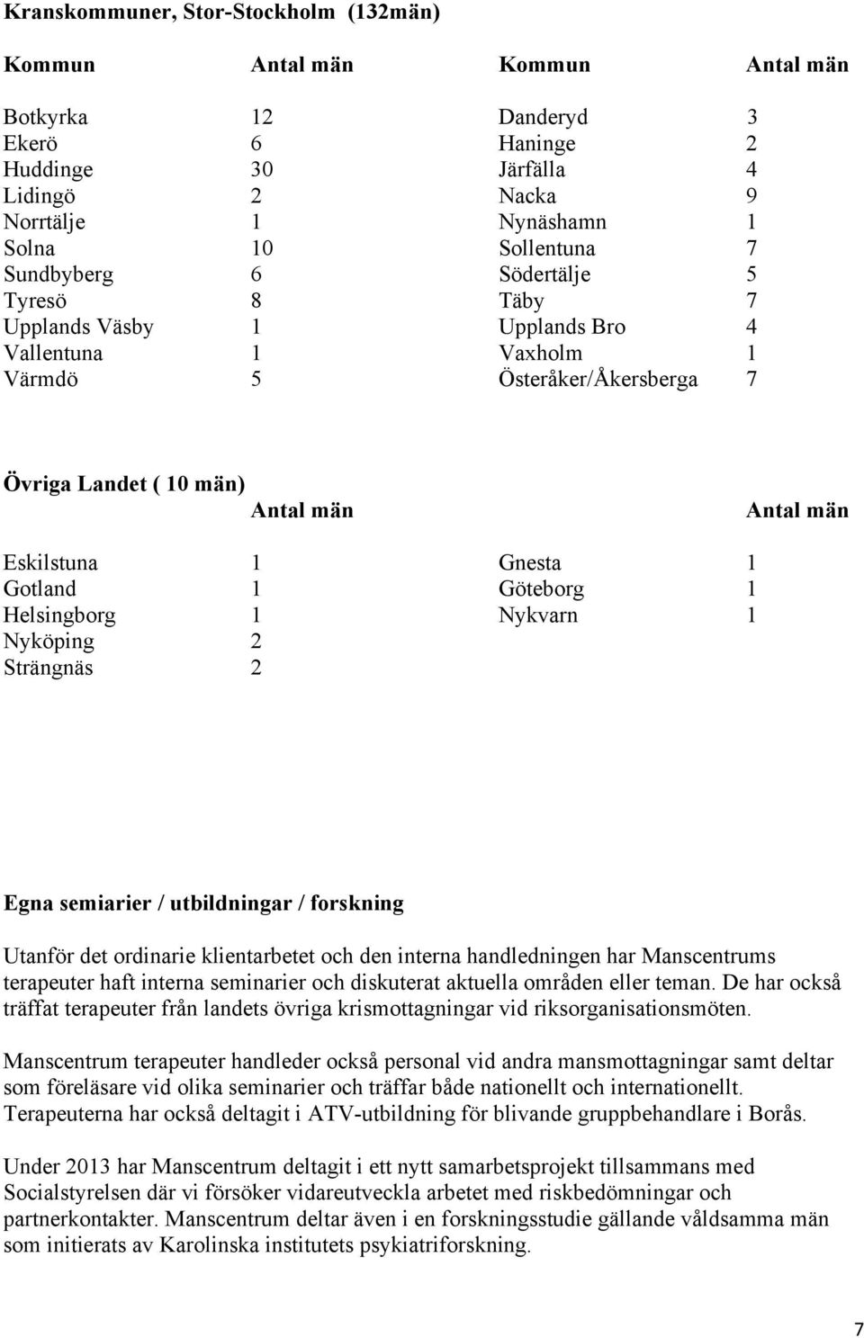 Gotland 1 Göteborg 1 Helsingborg 1 Nykvarn 1 Nyköping 2 Strängnäs 2 Egna semiarier / utbildningar / forskning Utanför det ordinarie klientarbetet och den interna handledningen har Manscentrums