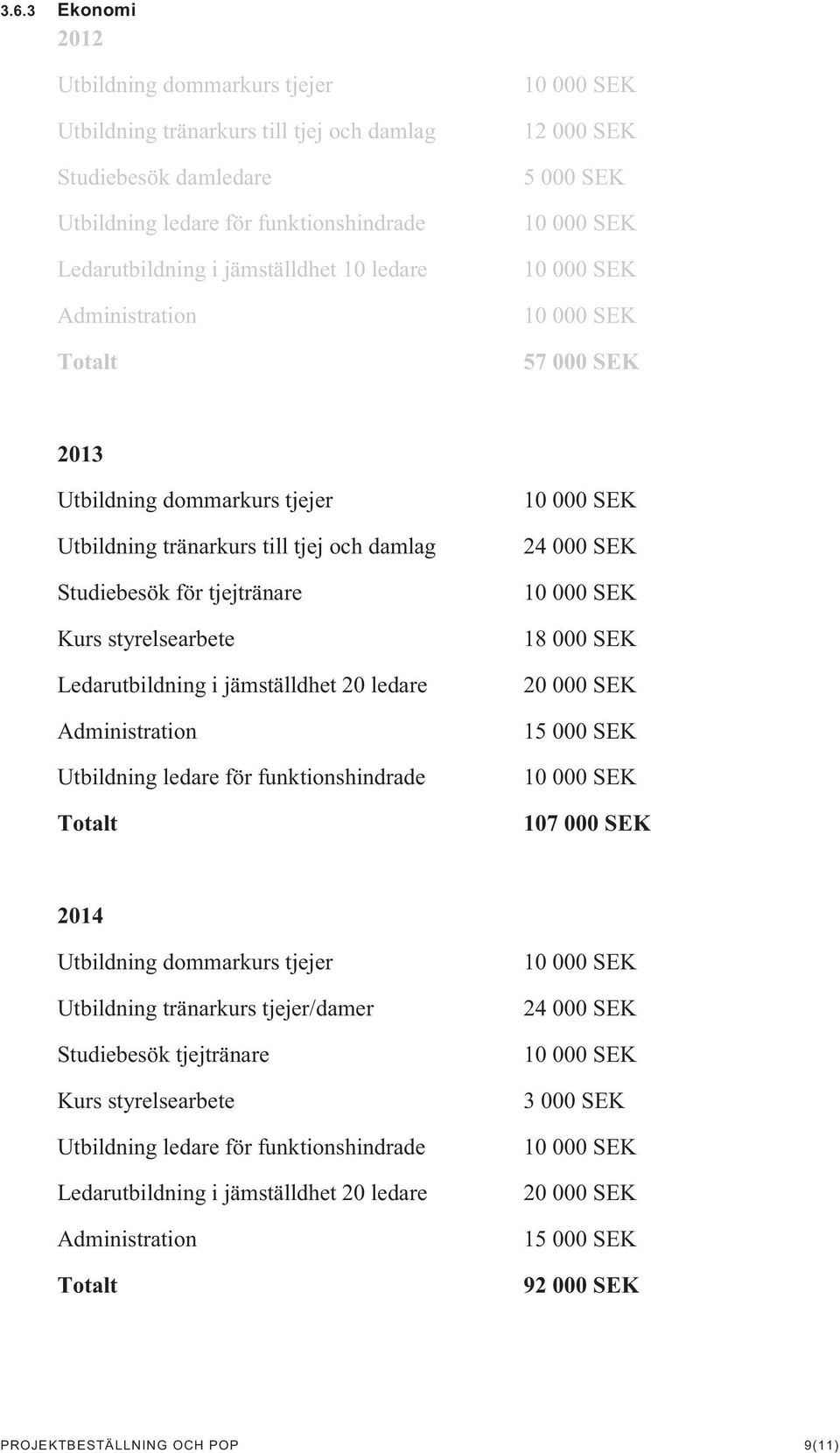 jämställdhet 20 ledare Administration Utbildning ledare för funktionshindrade Totalt 24 000 SEK 18 000 SEK 20 000 SEK 15 000 SEK 107 000 SEK 2014 Utbildning dommarkurs tjejer Utbildning tränarkurs