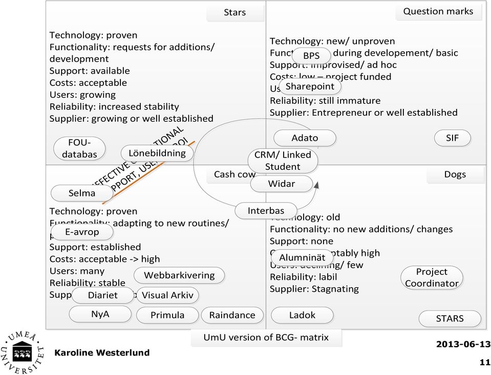 acceptable -> high Users: many Webbarkivering Reliability: stable Supplier: Diariet well-established Visual Arkiv Interbas Technology: new/ unproven Functionality: BPS during developement/ basic