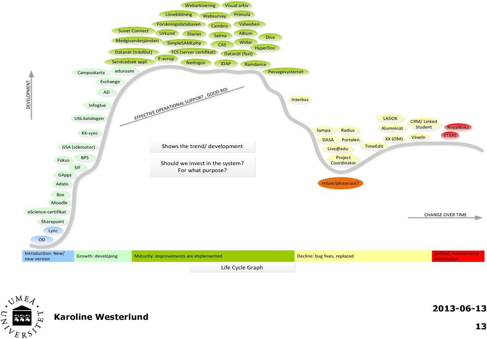 katalogen KK-sync GSA (sökmotor) EFFECTIVE OPERATIONAL SUPPORT, GOOD ROI Shows the trend/ development Interbas Sympa Radius DASA Portalen Live@edu LADOK Alumninät KK (OM) TimeEdit CRM/ Linked Student