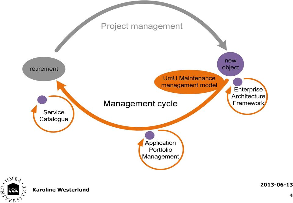 management model new object Enterprise