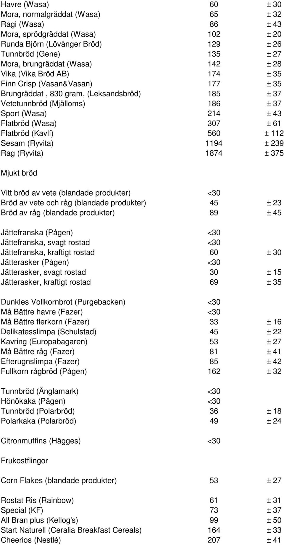 Flatbröd (Kavlí) 560 ± 112 Sesam (Ryvita) 1194 ± 239 Råg (Ryvita) 1874 ± 375 Mjukt bröd Vitt bröd av vete (blandade produkter) <30 Bröd av vete och råg (blandade produkter) 45 ± 23 Bröd av råg