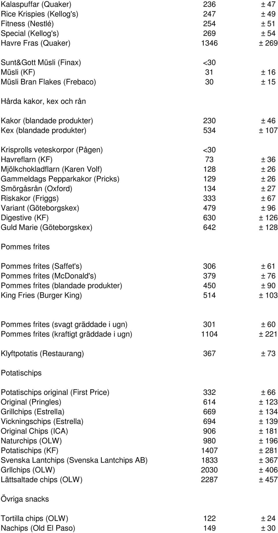 Mjölkchokladflarn (Karen Volf) 128 ± 26 Gammeldags Pepparkakor (Pricks) 129 ± 26 Smörgåsrån (Oxford) 134 ± 27 Riskakor (Friggs) 333 ± 67 Variant (Göteborgskex) 479 ± 96 Digestive (KF) 630 ± 126 Guld