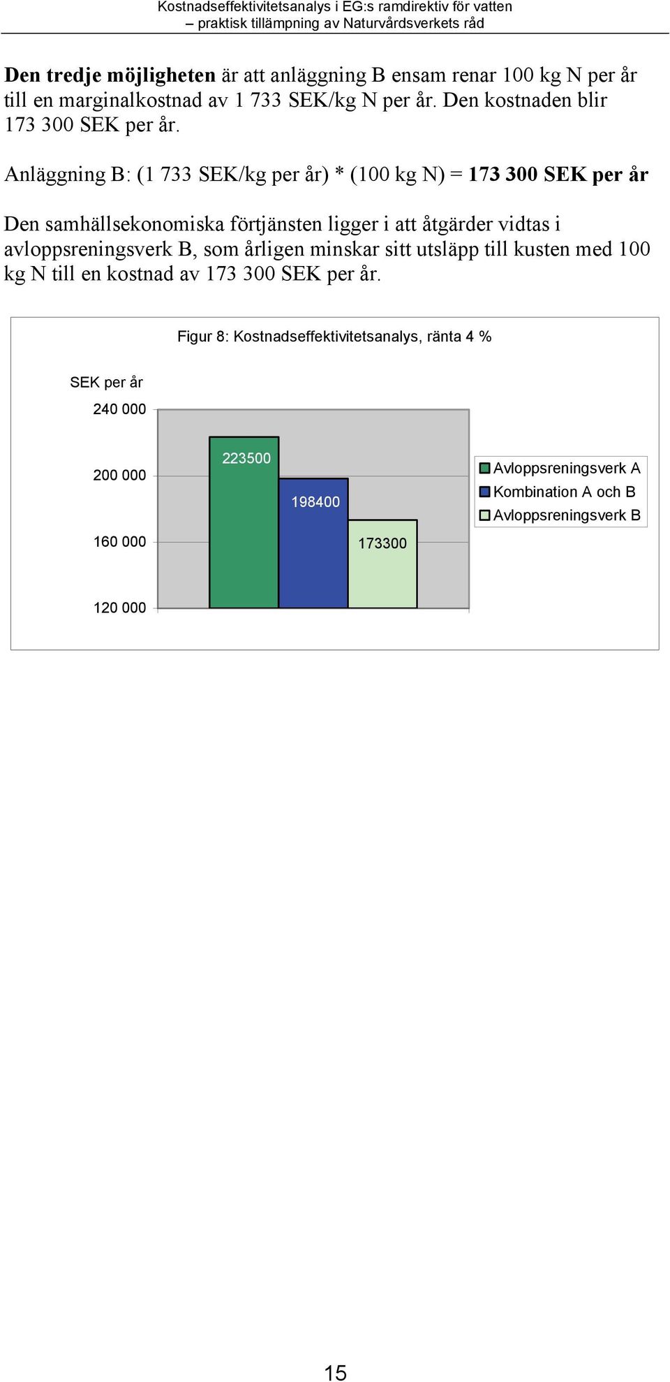 Anläggning B: (1 733 SEK/kg per år) * (100 kg N) = 173 300 SEK per år Den samhällsekonomiska förtjänsten ligger i att åtgärder vidtas i