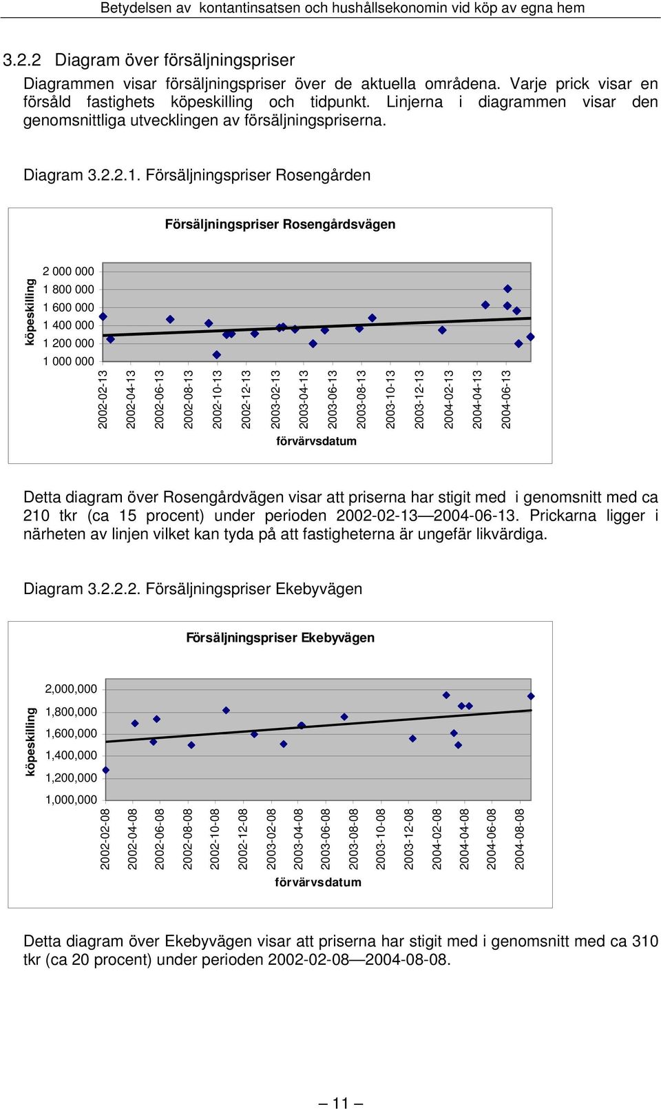 Försäljningspriser Rosengården Försäljningspriser Rosengårdsvägen 2 000 000 köpeskilling 1 800 000 1 600 000 1 400 000 1 200 000 1 000 000 2002-02-13 2002-04-13 2002-06-13 2002-08-13 2002-10-13