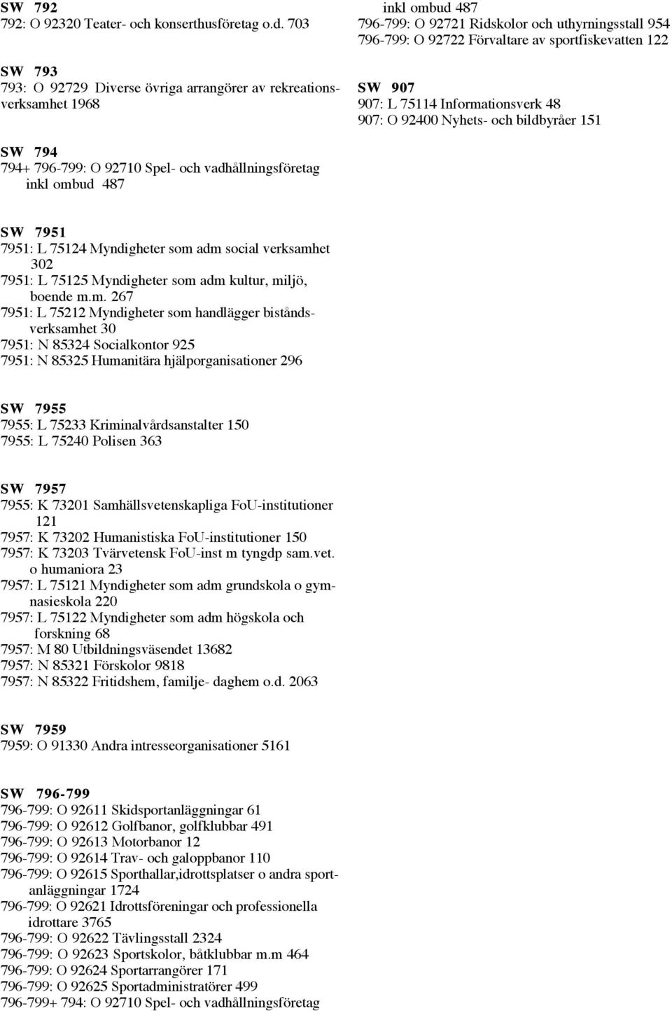 SW 907 907: L 75114 Informationsverk 48 907: O 92400 Nyhets- och bildbyrœer 151 SW 794 794+ 796-799: O 92710 Spel- och vadhœllningsfšretag inkl ombud 487 SW 7951 7951: L 75124 Myndigheter som adm