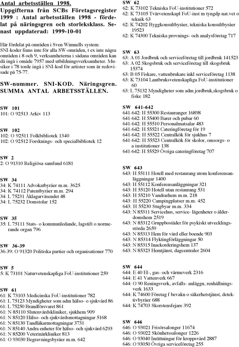 i omœde 7957 med utbildningsverksamheter. Musiker i 78 torde ingœ i SNI-kod fšr artister som Šr redovisade pœ 75-77. SW-nummer. SNI-KOD. NŠringsgren. SUMMA ANTAL ARBETSST LLEN.