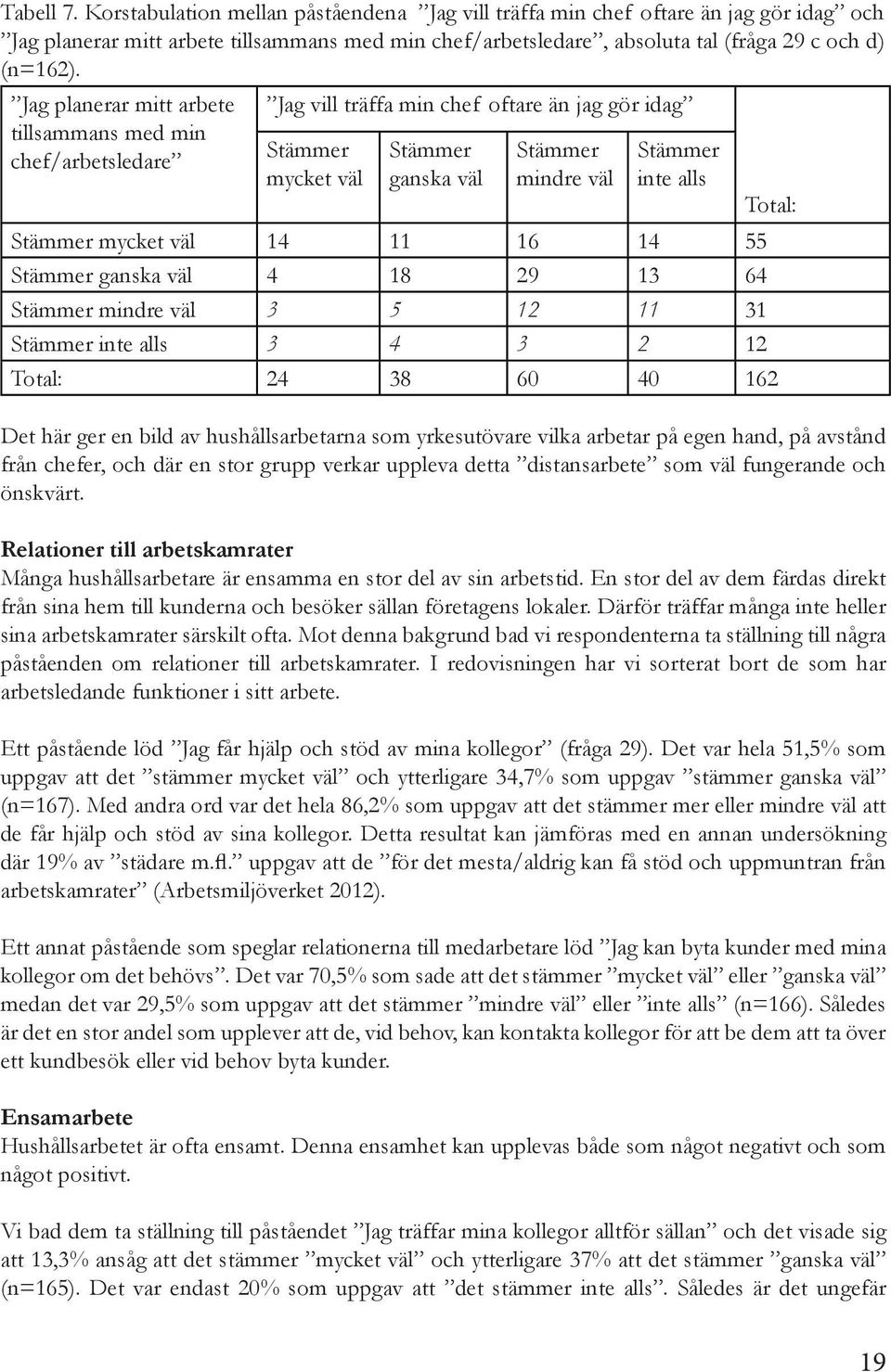 Stämmer mycket väl 14 11 16 14 55 Stämmer ganska väl 4 18 29 13 64 Stämmer mindre väl 3 5 12 11 31 Stämmer inte alls 3 4 3 2 12 Total: 24 38 60 40 162 Det här ger en bild av hushållsarbetarna som