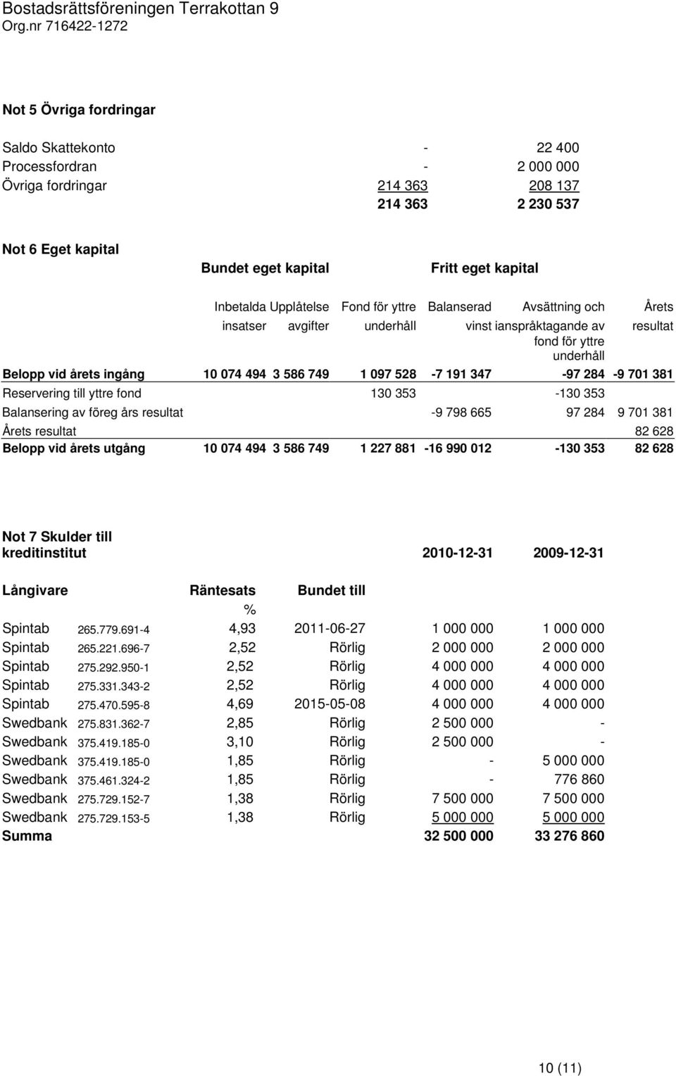 528-7 191 347-97 284-9 701 381 Reservering till yttre fond 130 353-130 353 Balansering av föreg års resultat -9 798 665 97 284 9 701 381 Årets resultat 82 628 Belopp vid årets utgång 10 074 494 3 586