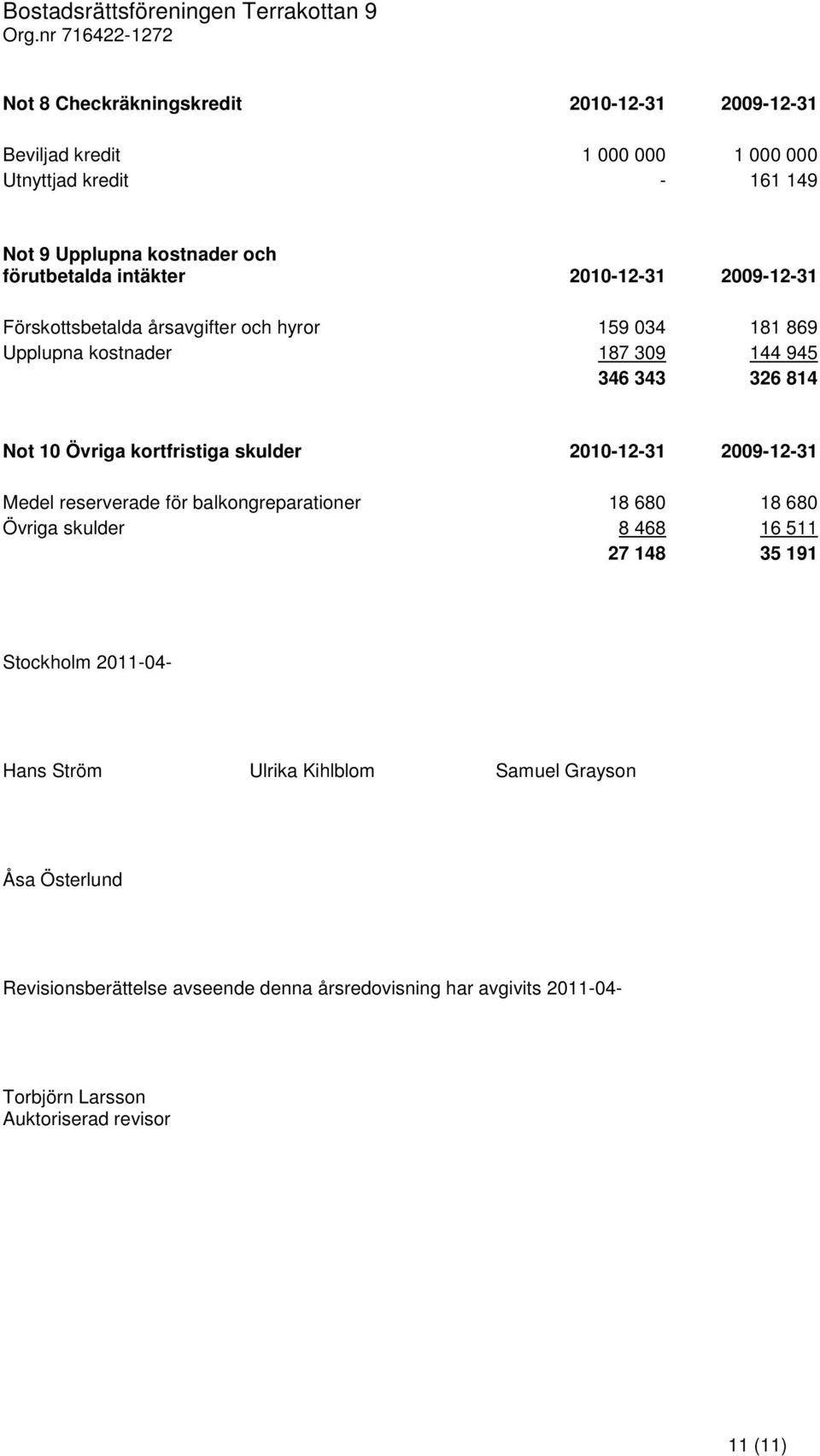 kortfristiga skulder 2010-12-31 2009-12-31 Medel reserverade för balkongreparationer 18 680 18 680 Övriga skulder 8 468 16 511 27 148 35 191 Stockholm 2011-04-