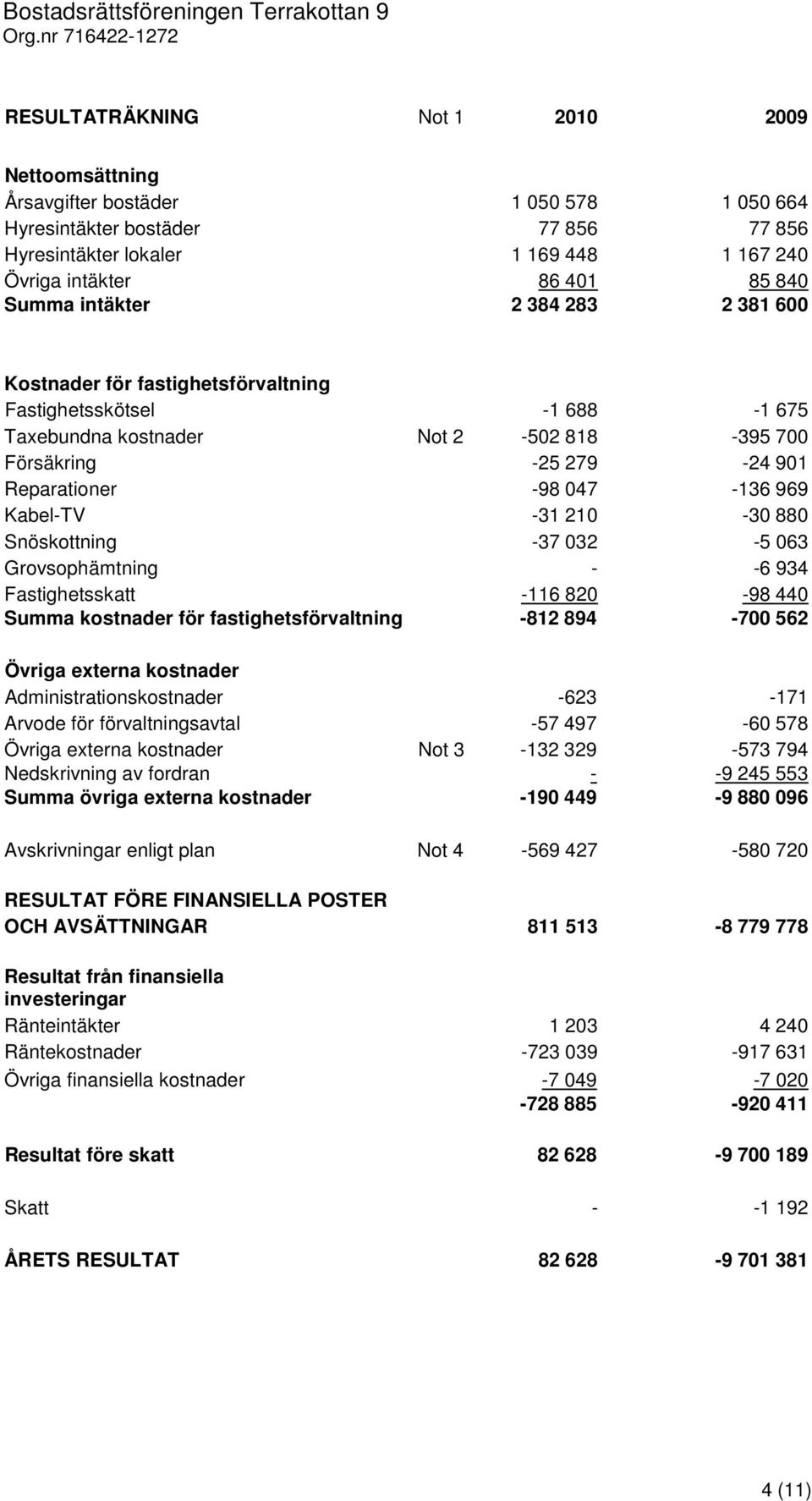 Kabel-TV -31 210-30 880 Snöskottning -37 032-5 063 Grovsophämtning - -6 934 Fastighetsskatt -116 820-98 440 Summa kostnader för fastighetsförvaltning -812 894-700 562 Övriga externa kostnader