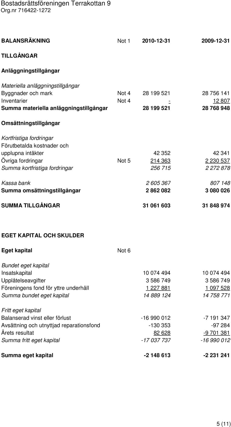 kortfristiga fordringar 256 715 2 272 878 Kassa bank 2 605 367 807 148 Summa omsättningstillgångar 2 862 082 3 080 026 SUMMA TILLGÅNGAR 31 061 603 31 848 974 EGET KAPITAL OCH SKULDER Eget kapital Not