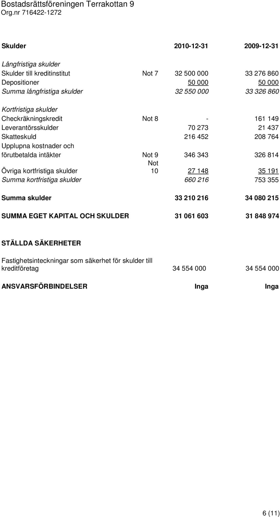 Not 9 346 343 326 814 Övriga kortfristiga skulder Not 10 27 148 35 191 Summa kortfristiga skulder 660 216 753 355 Summa skulder 33 210 216 34 080 215 SUMMA EGET KAPITAL OCH