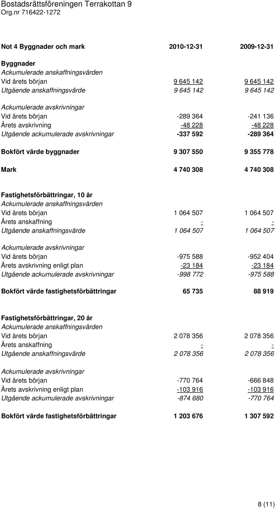 507 Årets anskaffning - - Utgående anskaffningsvärde 1 064 507 1 064 507 Vid årets början -975 588-952 404 Årets avskrivning enligt plan -23 184-23 184 Utgående ackumulerade avskrivningar -998