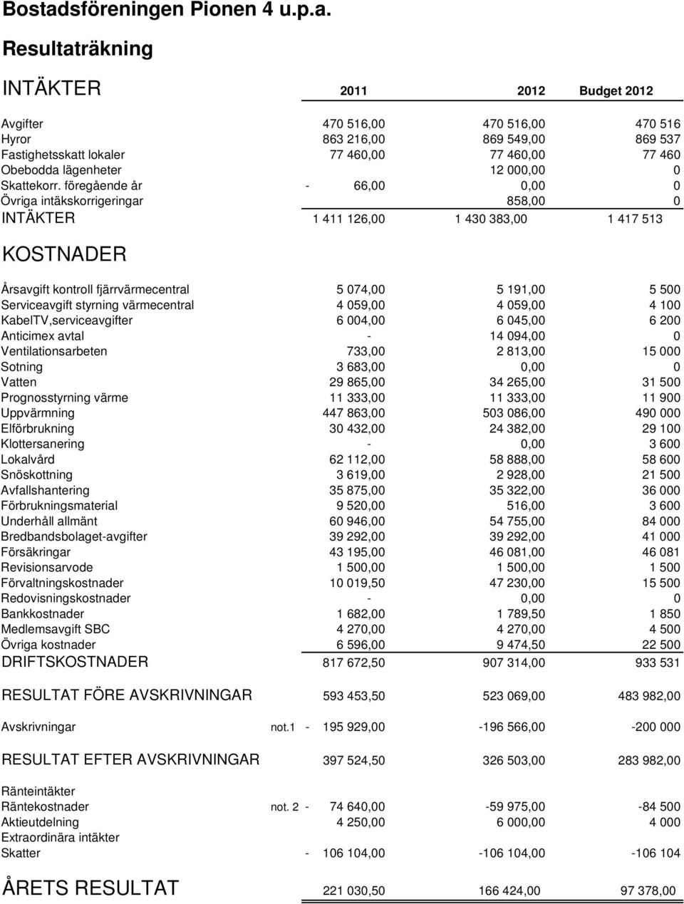 Resultaträkning INTÄKTER Budget 2012 Avgifter 470 516,00 470 516,00 470 516 Hyror 863 216,00 869 549,00 869 537 Fastighetsskatt lokaler 77 460,00 77 460,00 77 460 Obebodda lägenheter 12 000,00 0