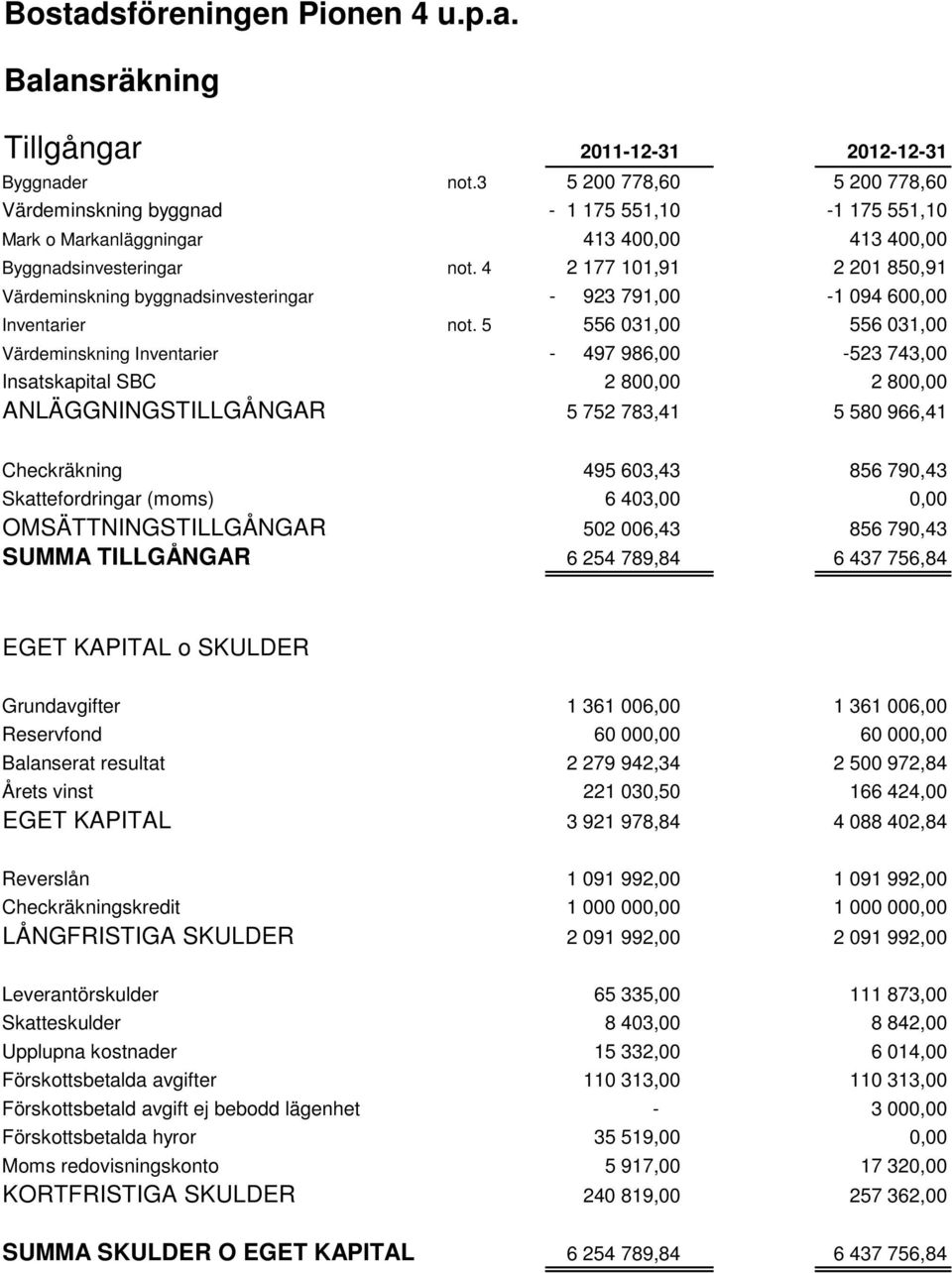 4 2 177 101,91 2 201 850,91 Värdeminskning byggnadsinvesteringar - 923 791,00-1 094 600,00 Inventarier not.