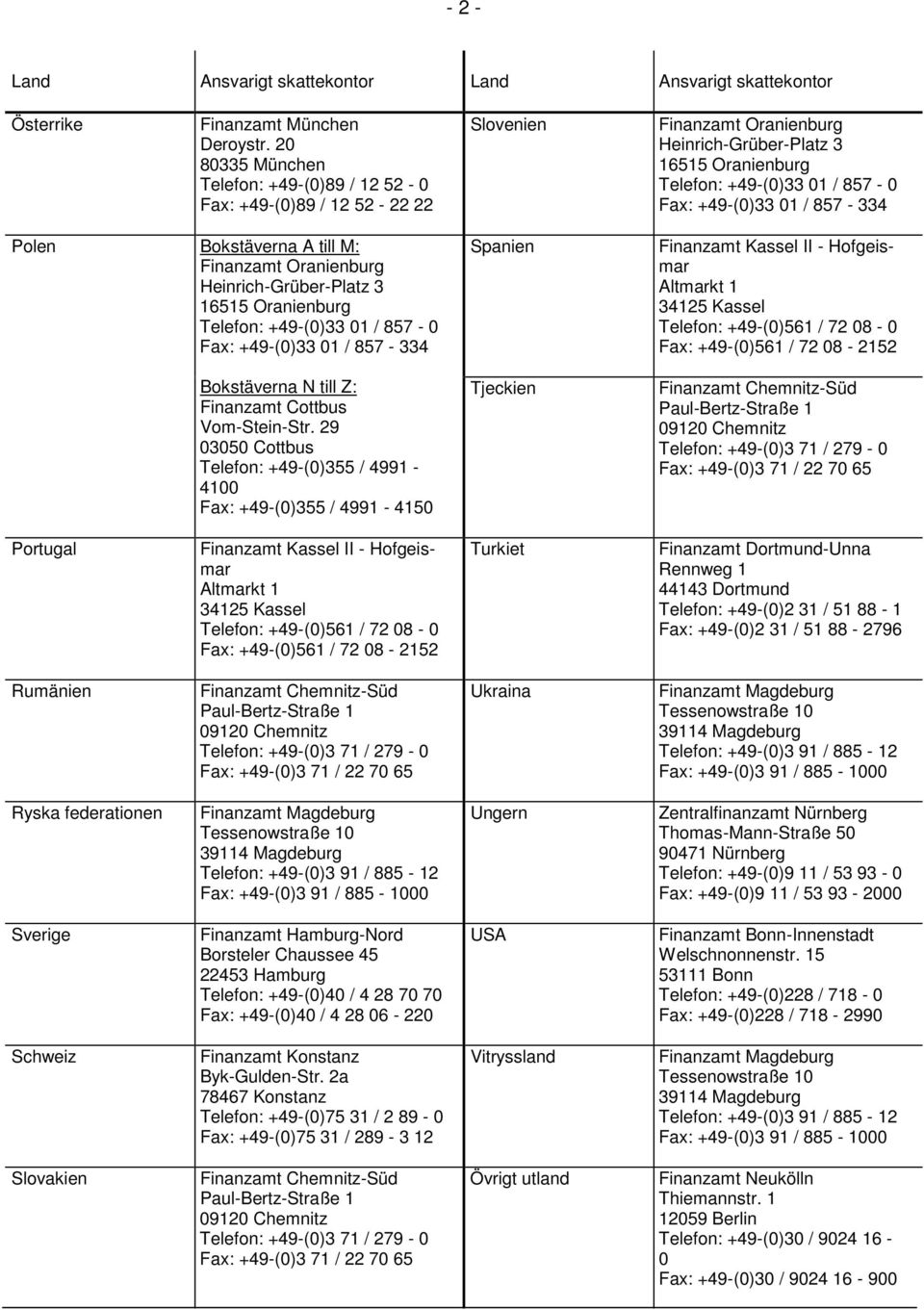 857-334 Polen Bokstäverna A till M: Finanzamt Oranienburg Heinrich-Grüber-Platz 3 16515 Oranienburg Telefon: +49-(0)33 01 / 857-0 Fax: +49-(0)33 01 / 857-334 Bokstäverna N till Z: Finanzamt Cottbus