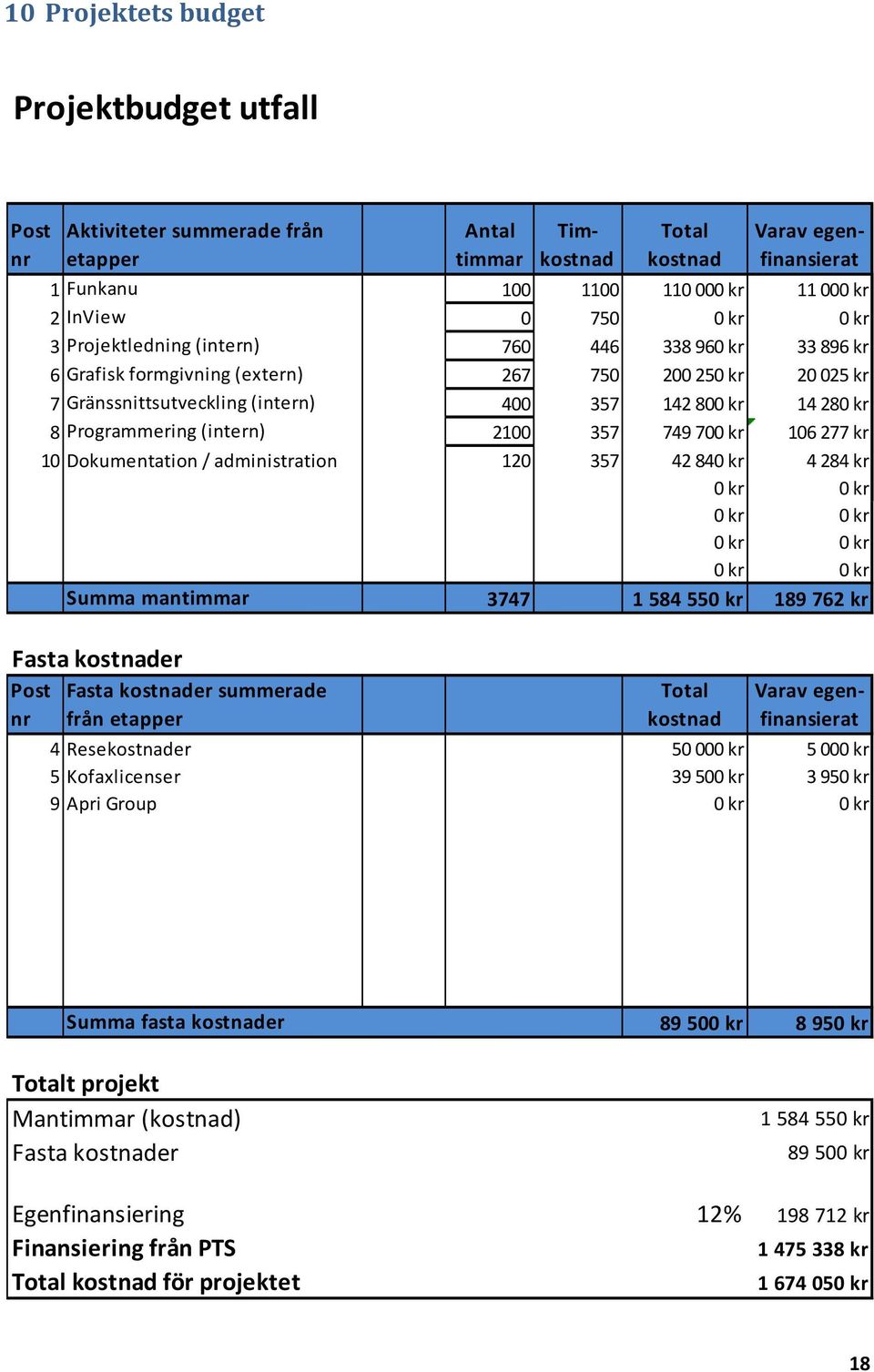 Programmering (intern) 2100 357 749 700 kr 106 277 kr 10 Dokumentation / administration 120 357 42 840 kr 4 284 kr 0 kr 0 kr 0 kr 0 kr 0 kr 0 kr 0 kr 0 kr Summa mantimmar 3747 1 584 550 kr 189 762 kr