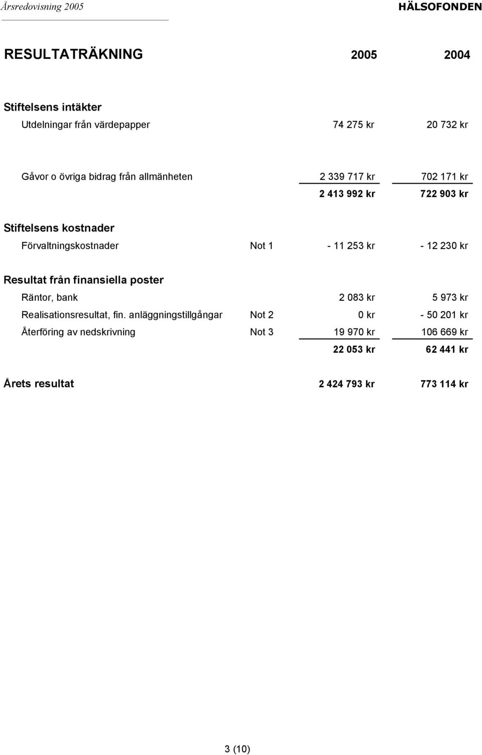230 kr Resultat från finansiella poster Räntor, bank 2 083 kr 5 973 kr Realisationsresultat, fin.