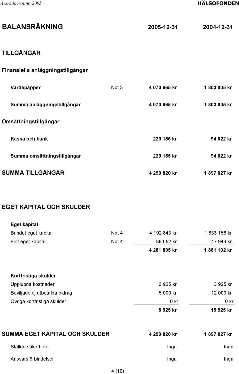 Bundet eget kapital Not 4 4 192 843 kr 1 833 156 kr Fritt eget kapital Not 4 89 052 kr 47 946 kr 4 281 895 kr 1 881 102 kr Kortfristiga skulder Upplupna kostnader 3 925 kr 3 925 kr Beviljade ej