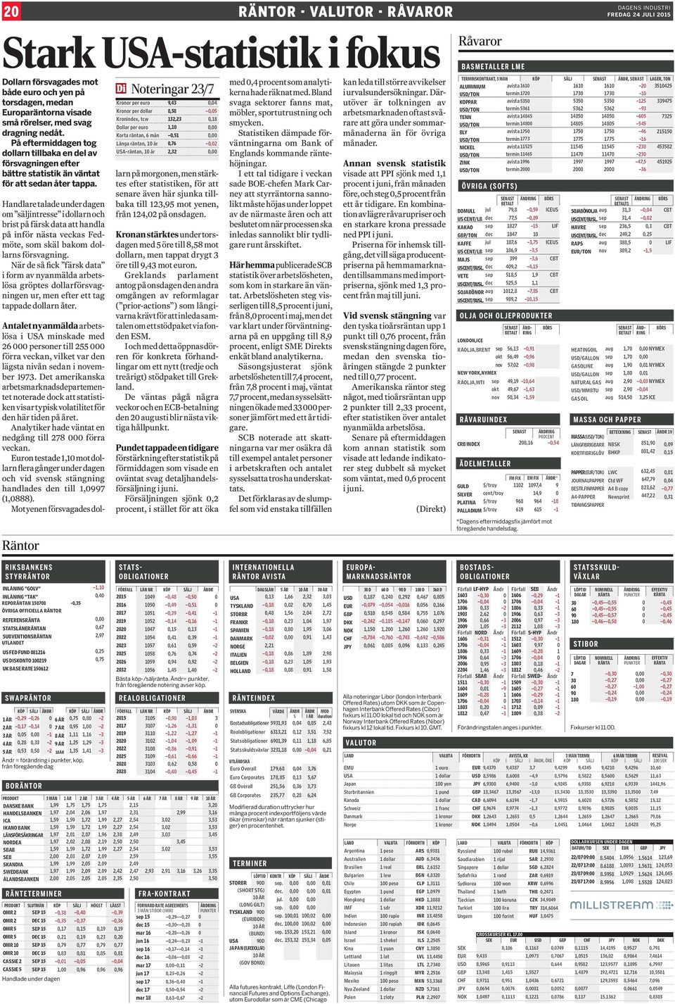 Euron testade 1,10 mot dollarn flera gånger under dagen och vid svensk stängning handlades den till 1,0997 (1,0888).