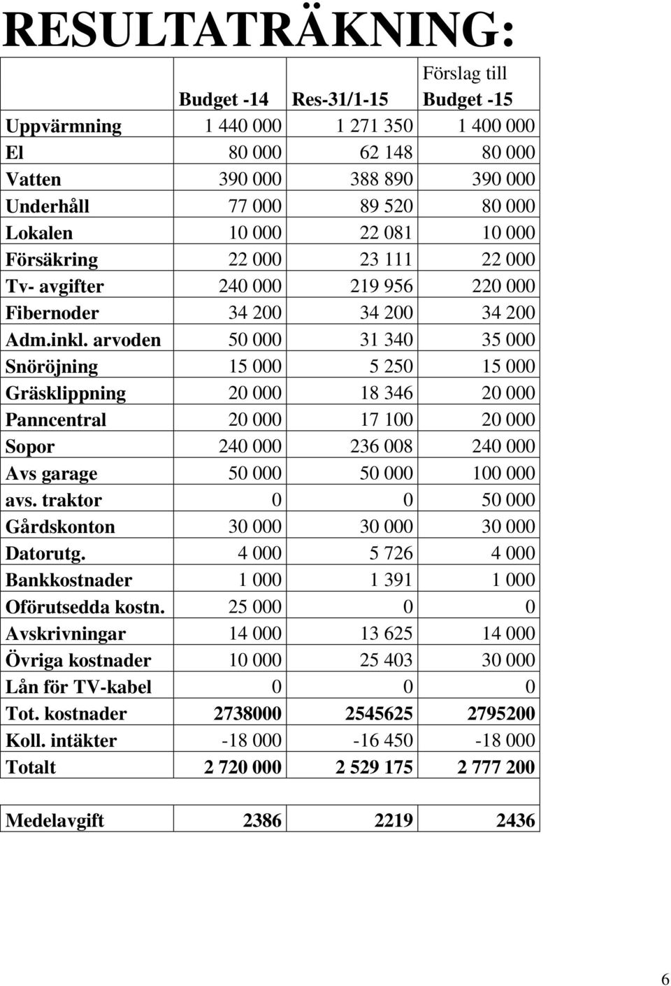 arvoden 50 000 31 340 35 000 Snöröjning 15 000 5 250 15 000 Gräsklippning 20 000 18 346 20 000 Panncentral 20 000 17 100 20 000 Sopor 240 000 236 008 240 000 Avs garage 50 000 50 000 100 000 avs.