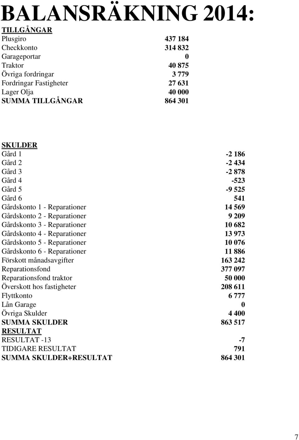 Gårdskonto 4 - Reparationer 13 973 Gårdskonto 5 - Reparationer 10 076 Gårdskonto 6 - Reparationer 11 886 Förskott månadsavgifter 163 242 Reparationsfond 377 097 Reparationsfond traktor 50