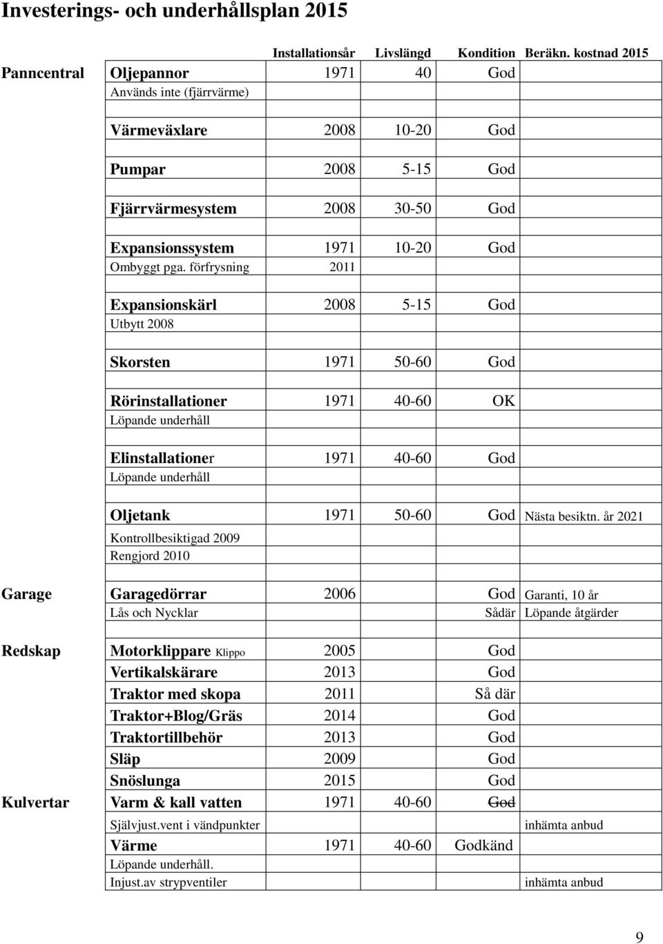 förfrysning 2011 Expansionskärl 2008 5-15 God Utbytt 2008 Skorsten 1971 50-60 God Rörinstallationer 1971 40-60 OK Löpande underhåll Elinstallationer 1971 40-60 God Löpande underhåll Oljetank 1971