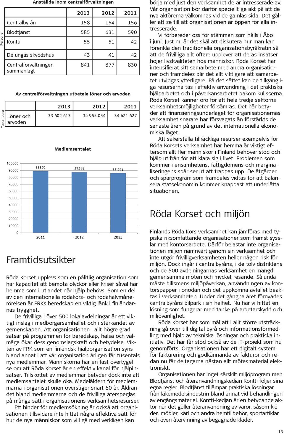 Medlemsantalet 88870 87244 85 971 Framtidsutsikter Röda Korset upplevs som en pålitlig organisation som har kapacitet att bemöta olyckor eller kriser såväl här hemma som i utlandet när hjälp behövs.