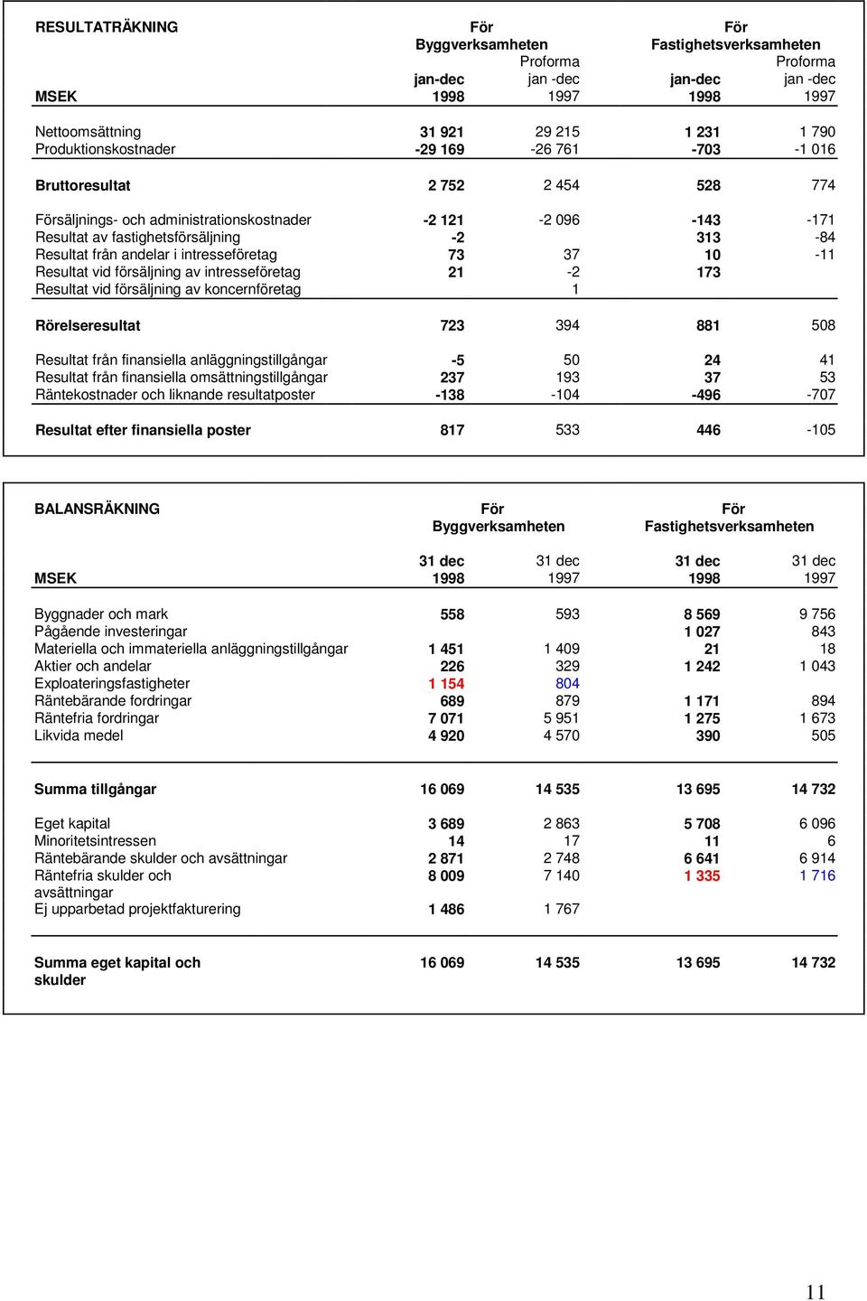 från andelar i intresseföretag 73 37 1-11 Resultat vid försäljning av intresseföretag 21-2 173 Resultat vid försäljning av koncernföretag 1 Rörelseresultat 723 394 881 58 Resultat från finansiella