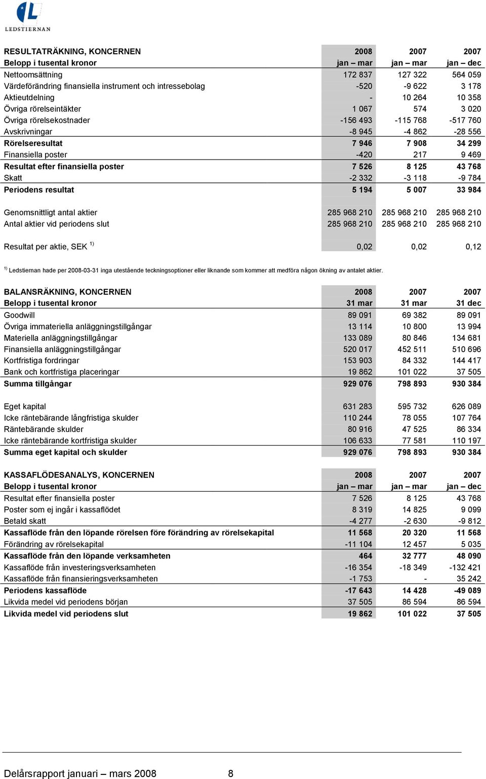 finansiella poster 7 526 8 125 43 768 Skatt -2 332-3 118-9 784 Periodens resultat 5 194 5 007 33 984 Genomsnittligt antal aktier 285 968 210 285 968 210 285 968 210 Antal aktier vid periodens slut