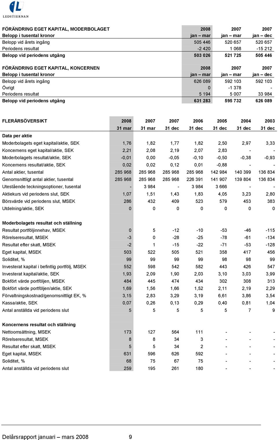 626 089 FLERÅRSÖVERSIKT 2008 2007 2007 2006 2005 2004 2003 31 mar 31 mar 31 dec 31 dec 31 dec 31 dec 31 dec Data per aktie Moderbolagets eget kapital/aktie, SEK 1,76 1,82 1,77 1,82 2,50 2,97 3,33