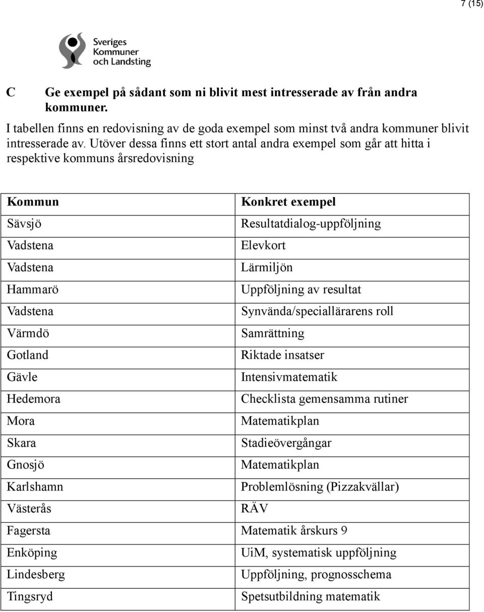 Hammarö Uppföljning av resultat Vadstena Synvända/speciallärarens roll Värmdö Samrättning Gotland Riktade insatser Gävle Intensivmatematik Hedemora Checklista gemensamma rutiner Mora Matematikplan