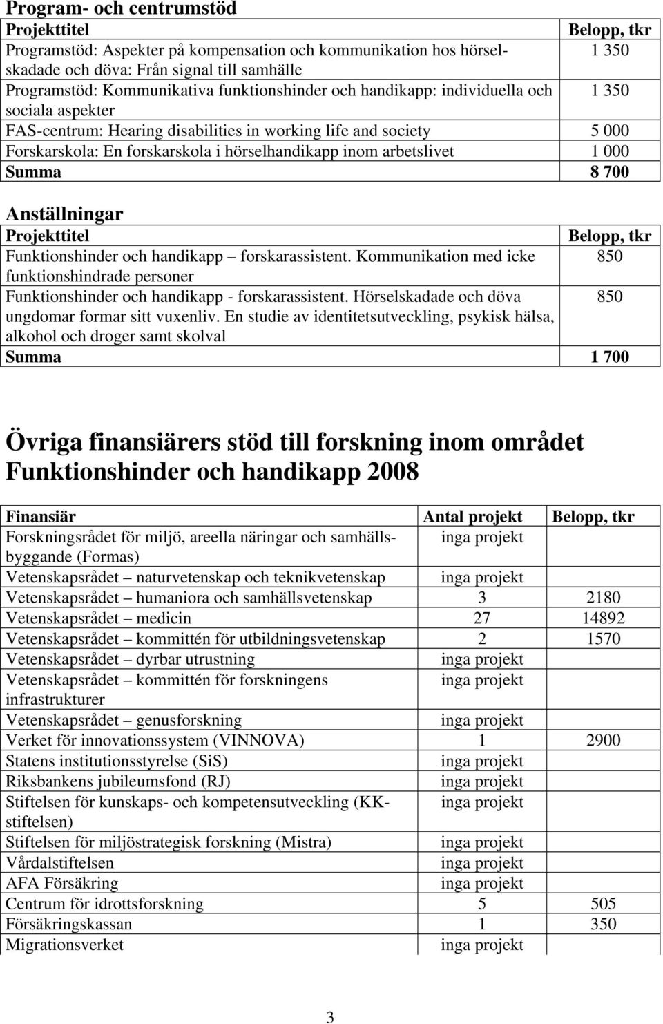 Funktionshinder och handikapp forskarassistent. Kommunikation med icke 85 funktionshindrade personer Funktionshinder och handikapp - forskarassistent.