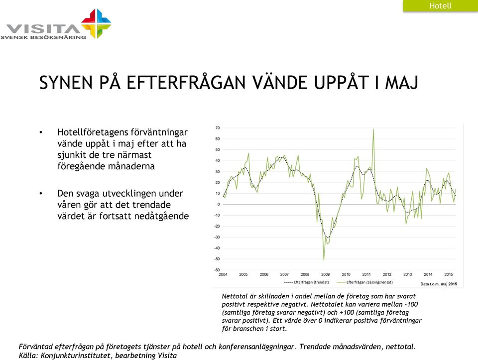 respektive negativt. Nettotalet kan variera mellan -100 (samtliga företag svarar negativt) och +100 (samtliga företag svarar positivt).