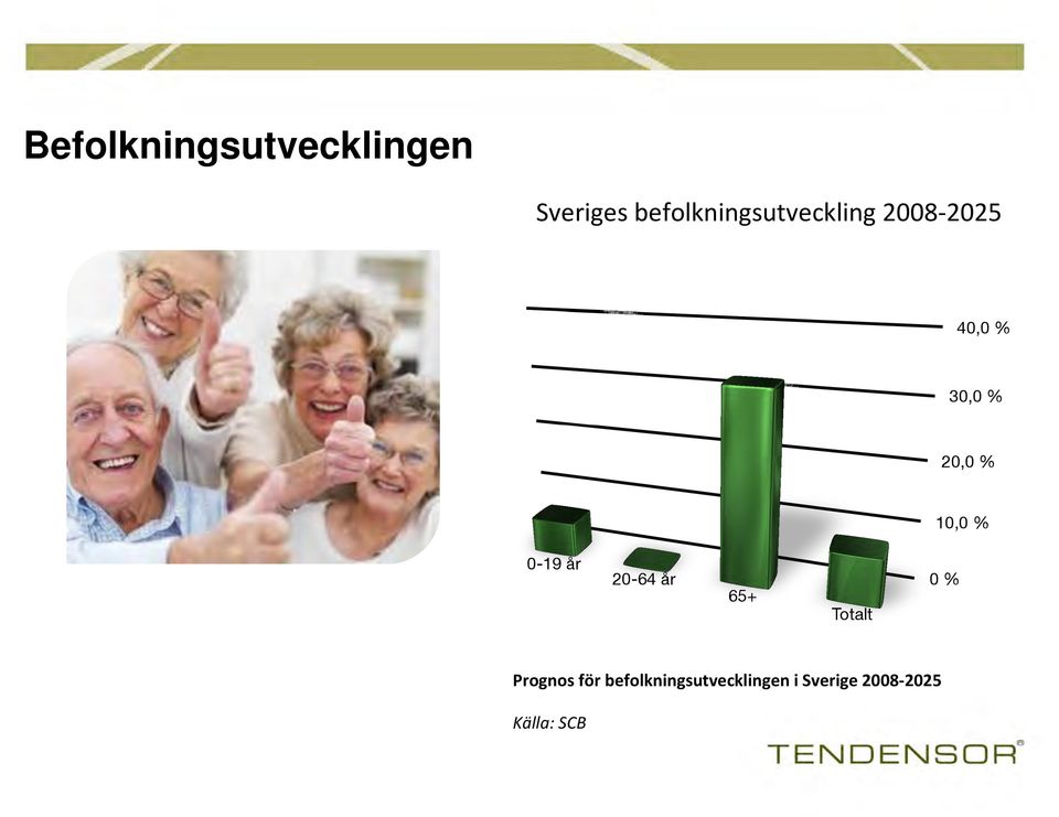 20,0 % 10,0 % 0-19 år 20-64 år 65+ Totalt 0 %