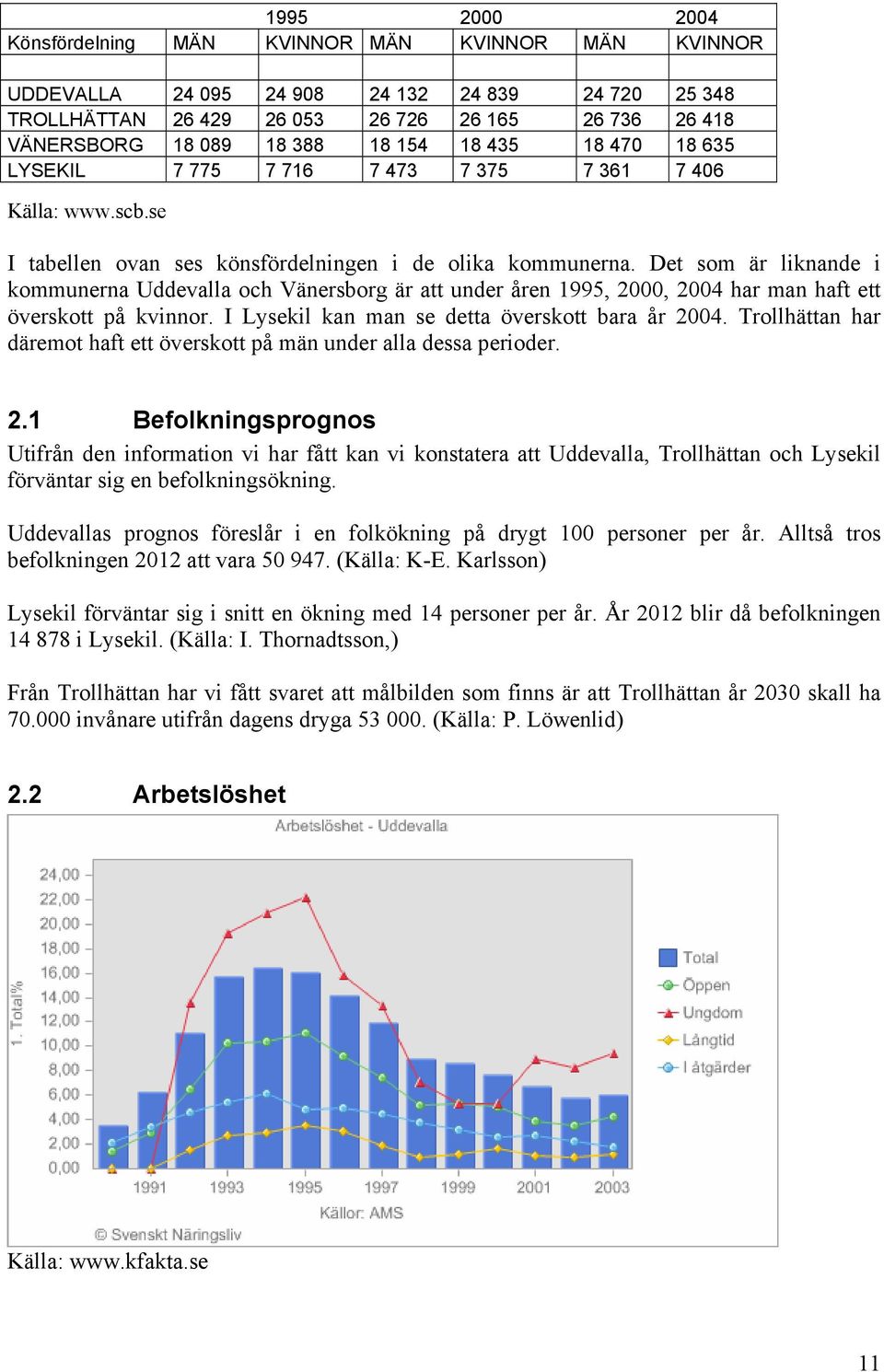 Det som är liknande i kommunerna Uddevalla och Vänersborg är att under åren 1995, 2000, 2004 har man haft ett överskott på kvinnor. I Lysekil kan man se detta överskott bara år 2004.