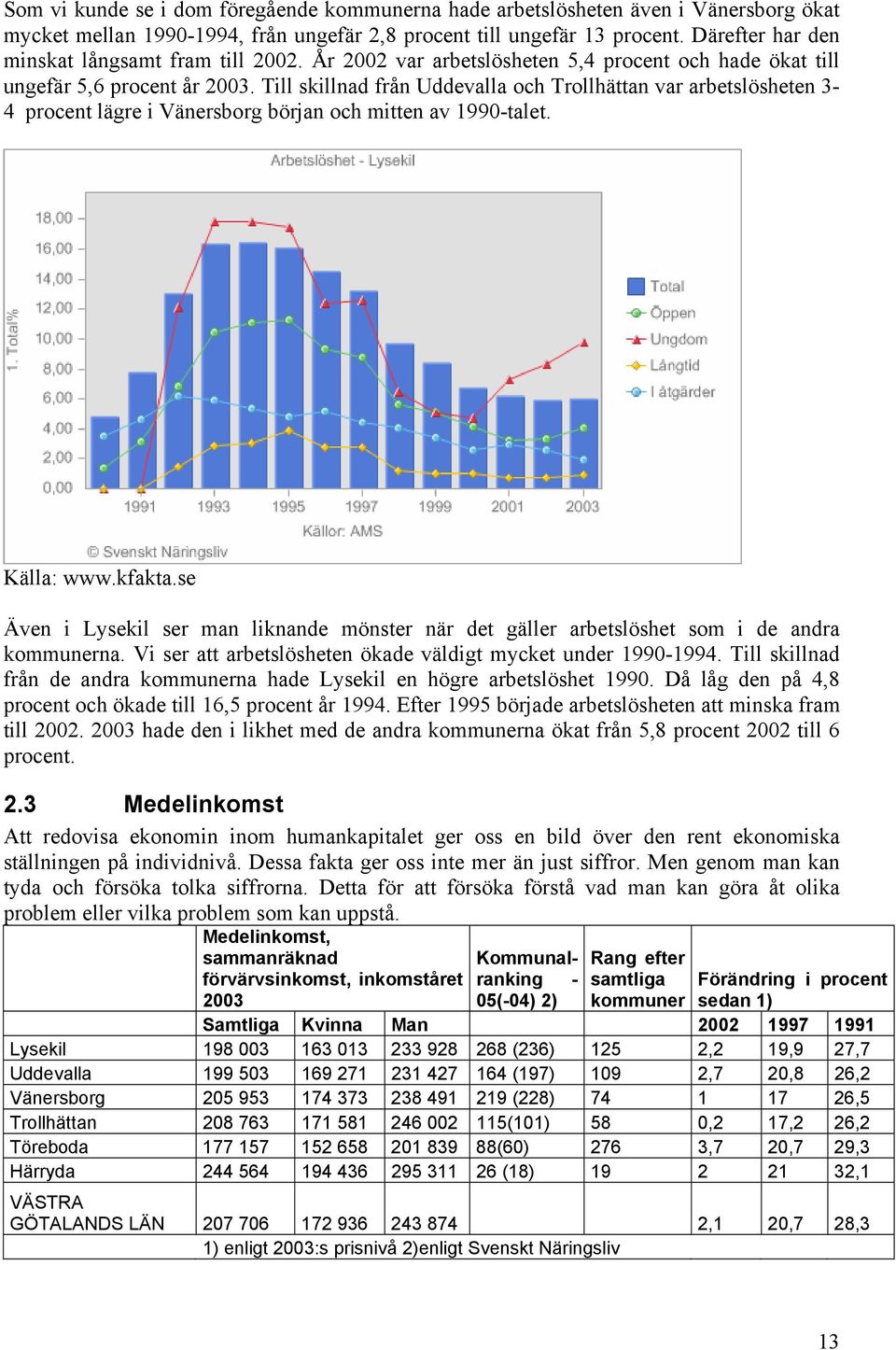 Till skillnad från Uddevalla och Trollhättan var arbetslösheten 3-4 procent lägre i Vänersborg början och mitten av 1990-talet. Källa: www.kfakta.