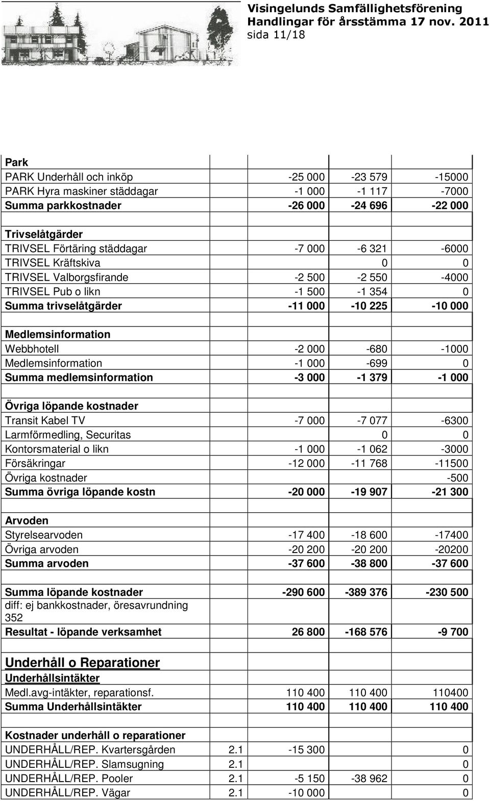 -1000 Medlemsinformation -1 000-699 0 Summa medlemsinformation -3 000-1 379-1 000 Övriga löpande kostnader Transit Kabel TV -7 000-7 077-6300 Larmförmedling, Securitas 0 0 Kontorsmaterial o likn -1