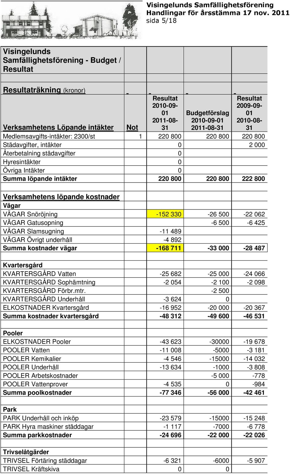 löpande intäkter 220 800 220 800 222 800 Verksamhetens löpande kostnader Vägar VÄGAR Snöröjning -152 330-26 500-22 062 VÄGAR Gatusopning -6 500-6 425 VÄGAR Slamsugning -11 489 VÄGAR Övrigt underhåll