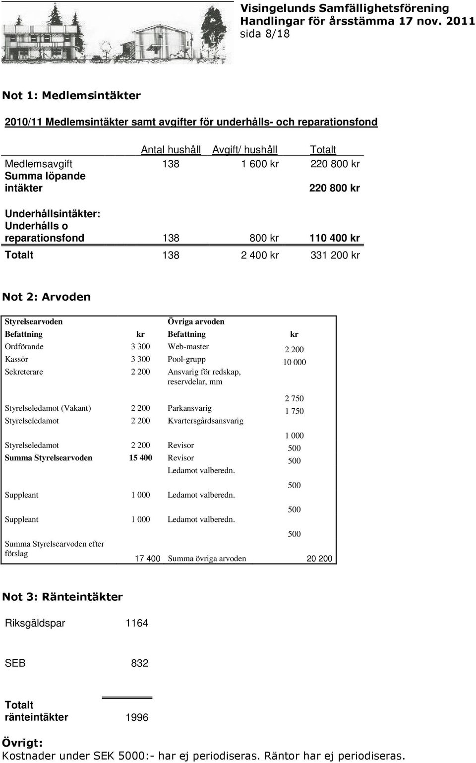 Ordförande 3 300 Web-master 2 200 Kassör 3 300 Pool-grupp 10 000 Sekreterare 2 200 Ansvarig för redskap, reservdelar, mm 2 750 Styrelseledamot (Vakant) 2 200 Parkansvarig 1 750 Styrelseledamot 2 200