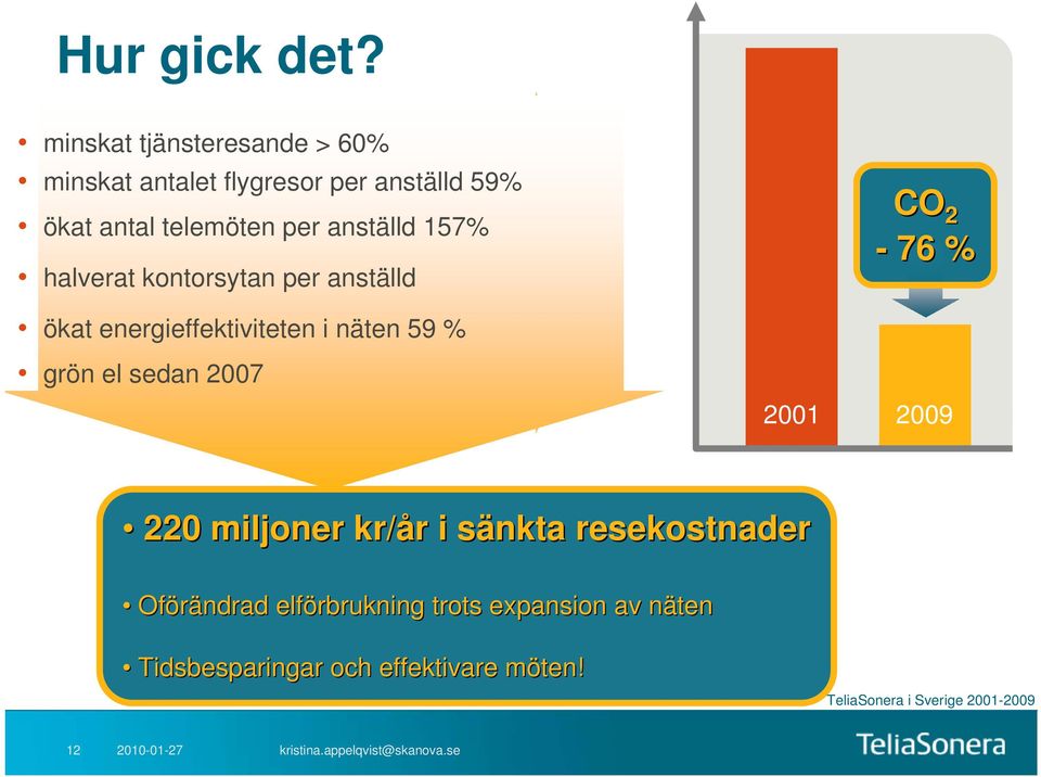 anställd 157% halverat kontorsytan per anställd ökat energieffektiviteten i näten 59 % grön el sedan