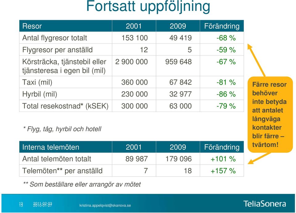 000 63 000-79 % * Flyg, tåg, hyrbil och hotell Interna telemöten 2001 2009 Förändring Antal telemöten totalt 89 987 179 096 +101 % Telemöten** per